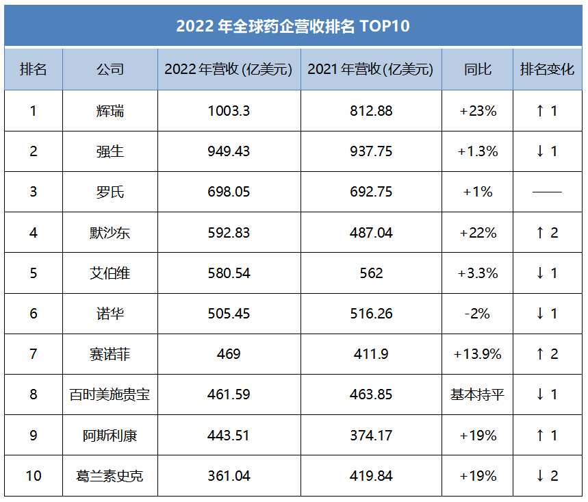 2022 Top 10 Global Pharmaceutical Companies by Revenue(图2)