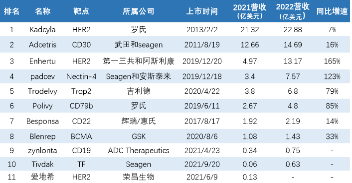Global ADC Drug Revenue TOP10 in 2022(图1)